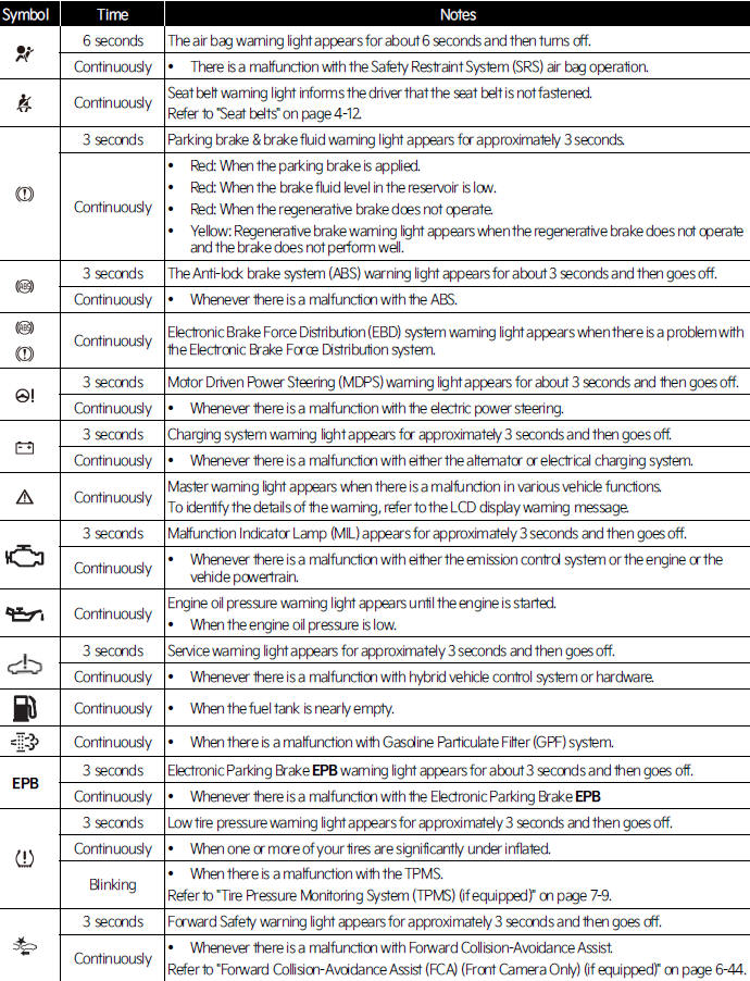 KIA Niro EV / Hybrid (SG2) (20212023) Owner's manual Warning and