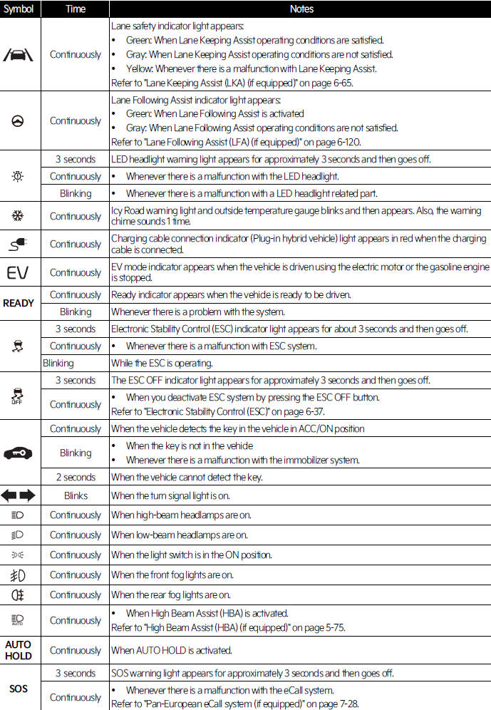KIA Niro EV / Hybrid (SG2) (20212023) Owner's manual Warning and