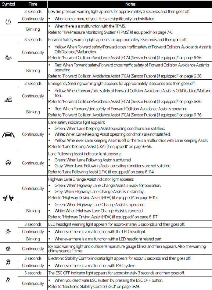 KIA Niro EV / Hybrid (SG2) (20212023) Owner's manual Warning and